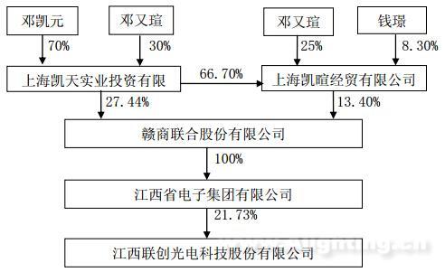 联创光电称,本次股权变更后,赣商联合的第一大股东,实际控制人仍为