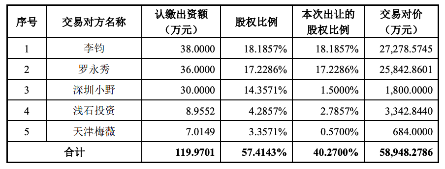 上述股权转让完成后,星空野望的股权结构变更为