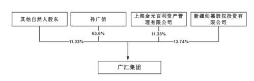 此次交易完成后,广汇集团的股权结构将变更如下