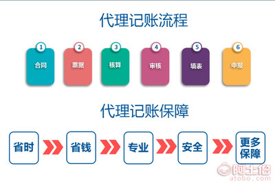 【北京代理记账和财务外包有哪些区别?】 - 产品库